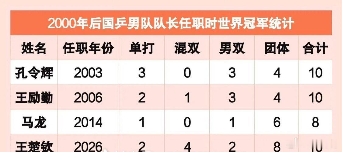 国乒四大队长任职时世界冠军统计国乒四代男队队长上任时的冠军数据引热议！孔令辉、王