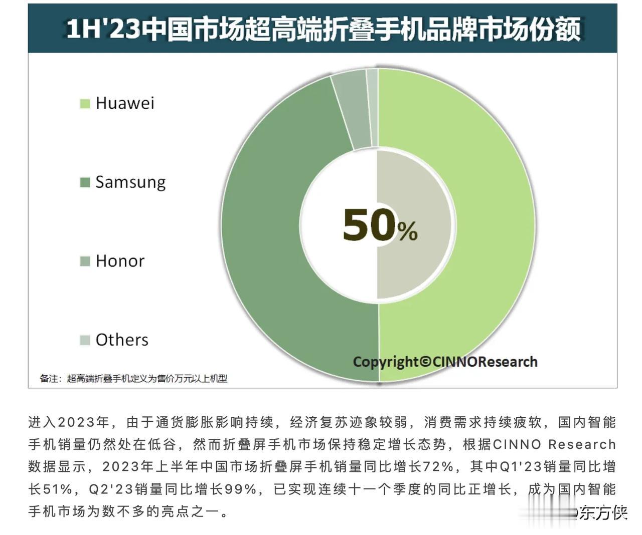 华为折叠屏上半年成绩单来了，到底“成绩”如何？

8月21日，研究机构CINNO
