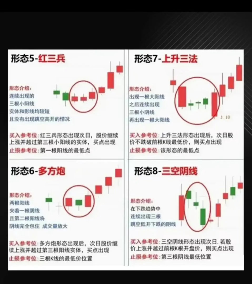 📈【八种底部起涨形态全解析｜散户必看！精准捕捉抄底信号】📉很多朋友在下跌趋势