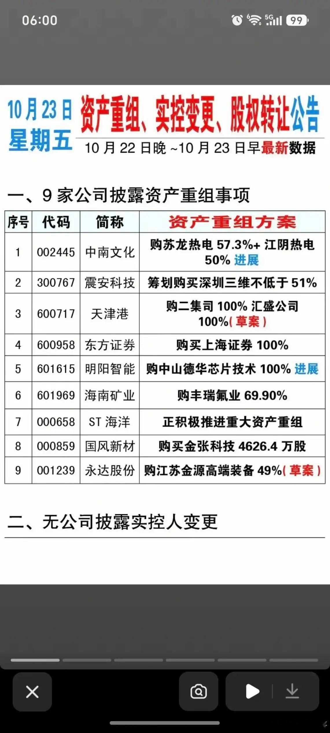 10月23日早间公告汇总！多家上市公司推进资产整合！1、9家公司披露资产重组进展