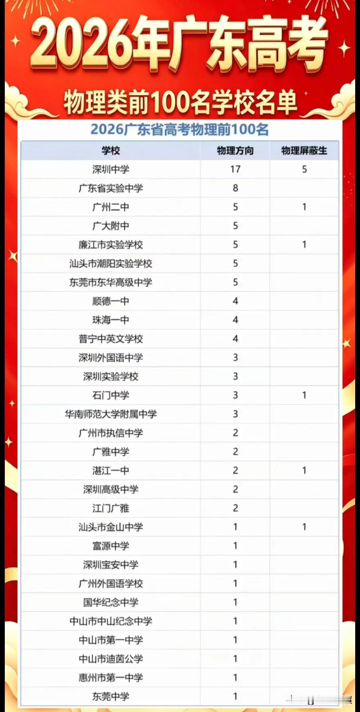 2026年广东高考物理类全省前100名学校分布。
物理尖子生上榜人数前三名分别为
