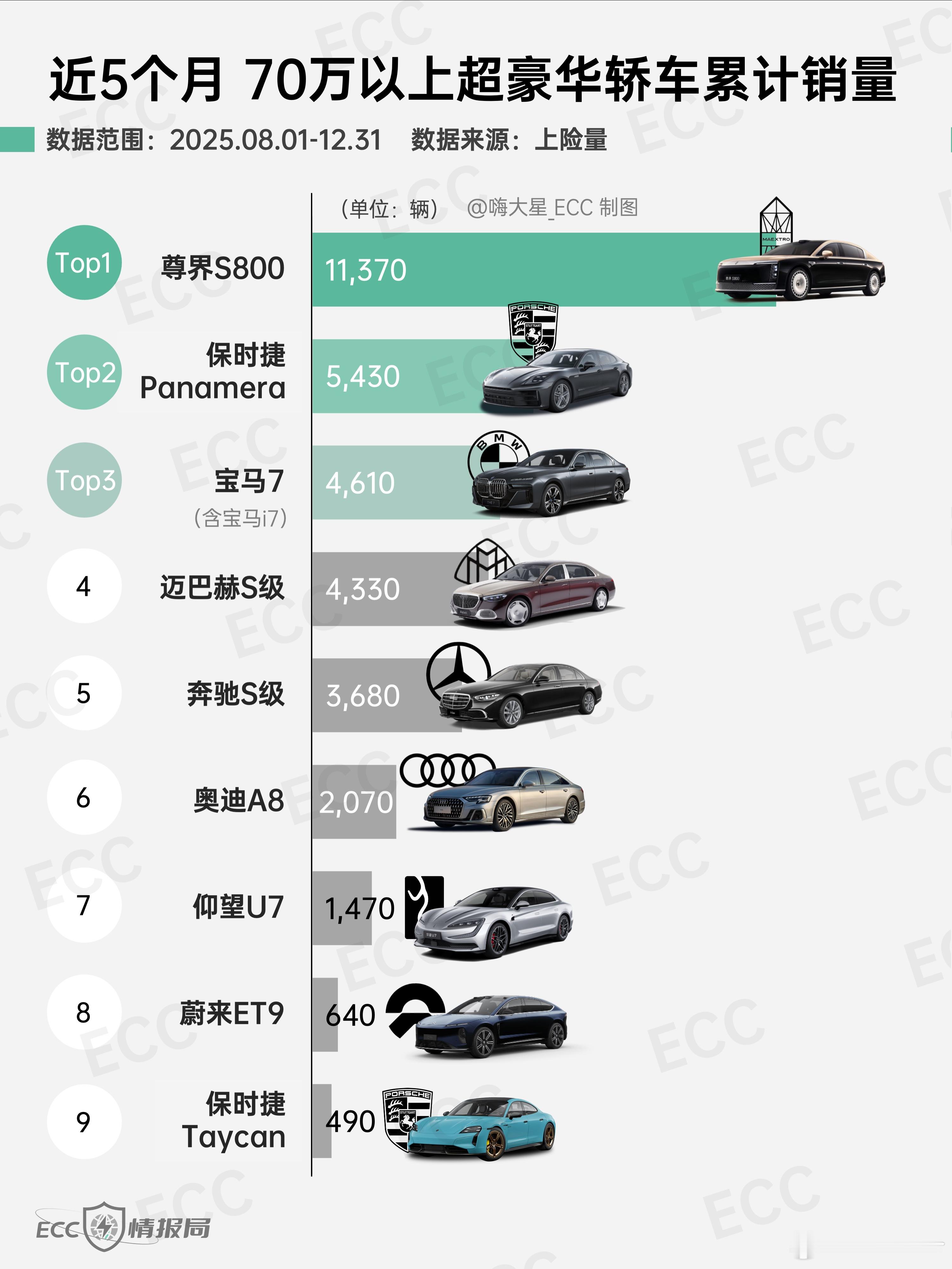 谁在买中国百万超豪车智能化就是超豪华车最好的卖点，只能说，尊界的大卖已经势不可挡