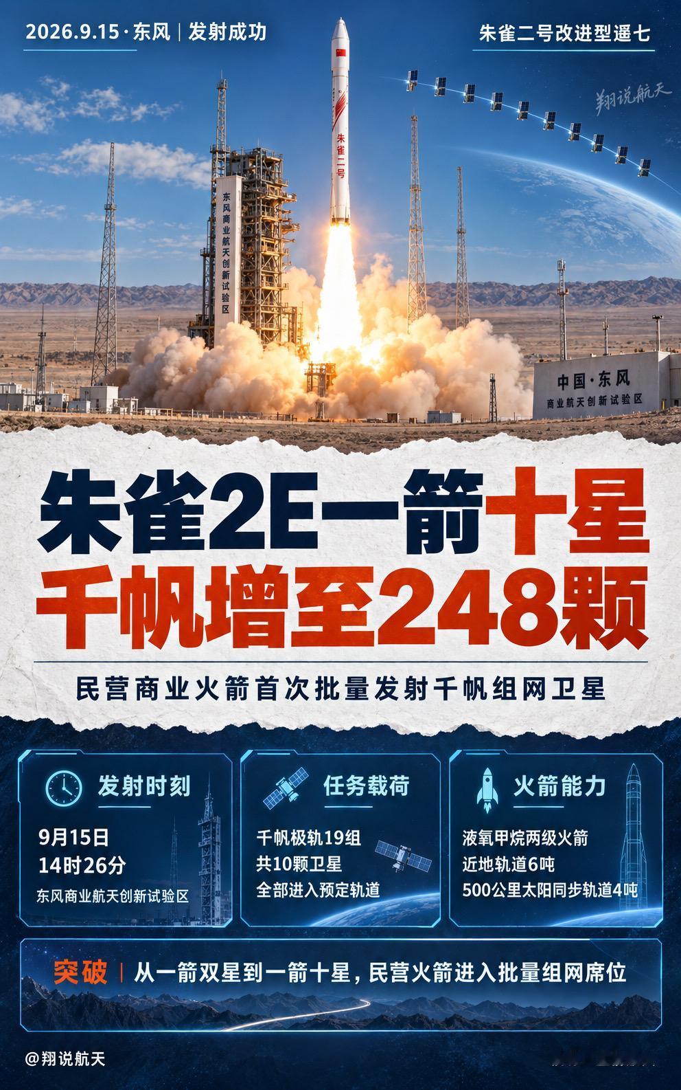 9月15日14时26分，朱雀二号改进型遥七从东风商业航天创新试验区升空，将千帆极