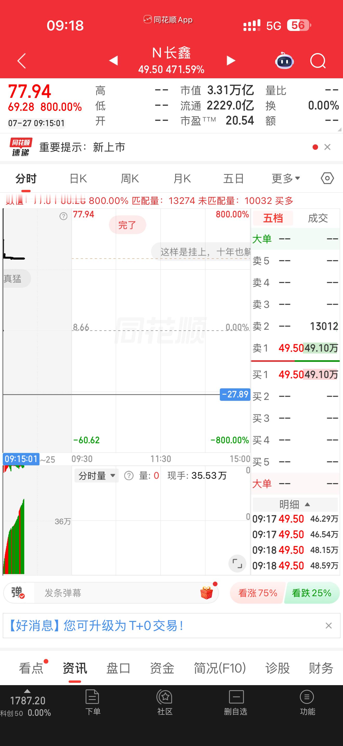 开盘第一秒，800%！！！！长鑫牛逼～咱大合肥牛逼🐮🐮🐮 长鑫科技开盘价长