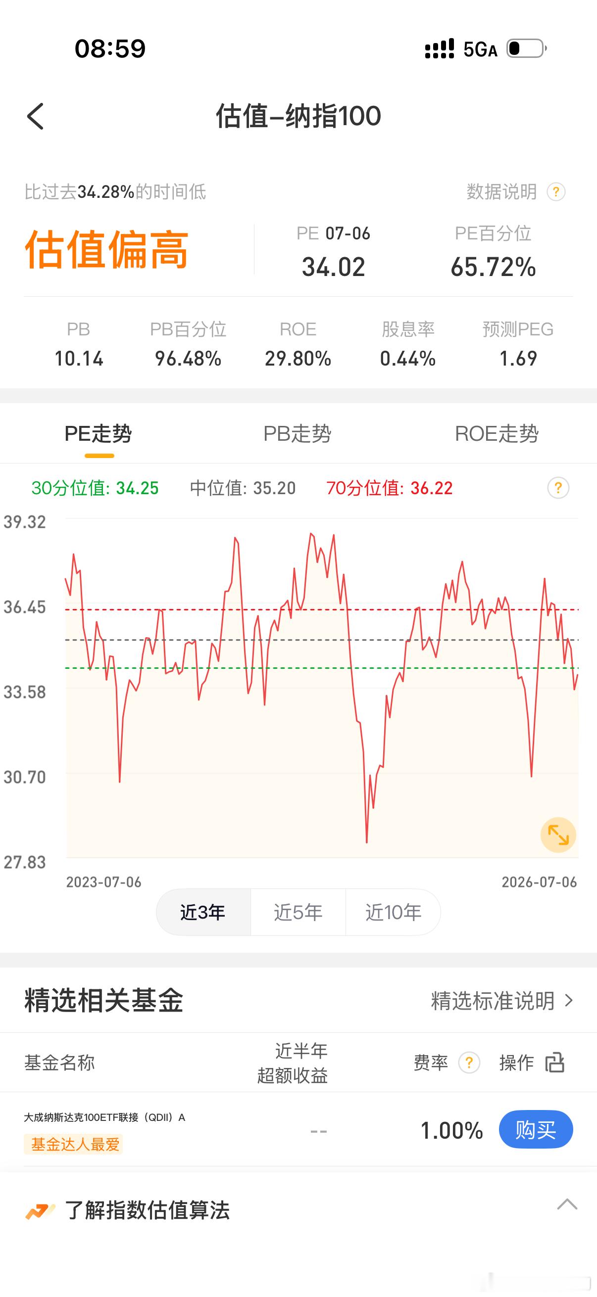美股最近单一板块下跌导致大盘下跌，其他指标都是反弹，只剩一个估值不算高了 