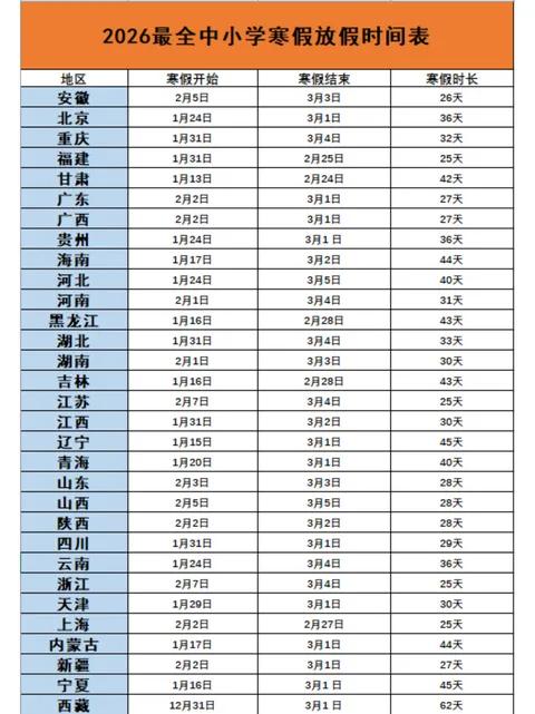 今年中小学生放寒假时间应该是最长的！

我刚刚刷到：中小学学生寒假放假时间各地有