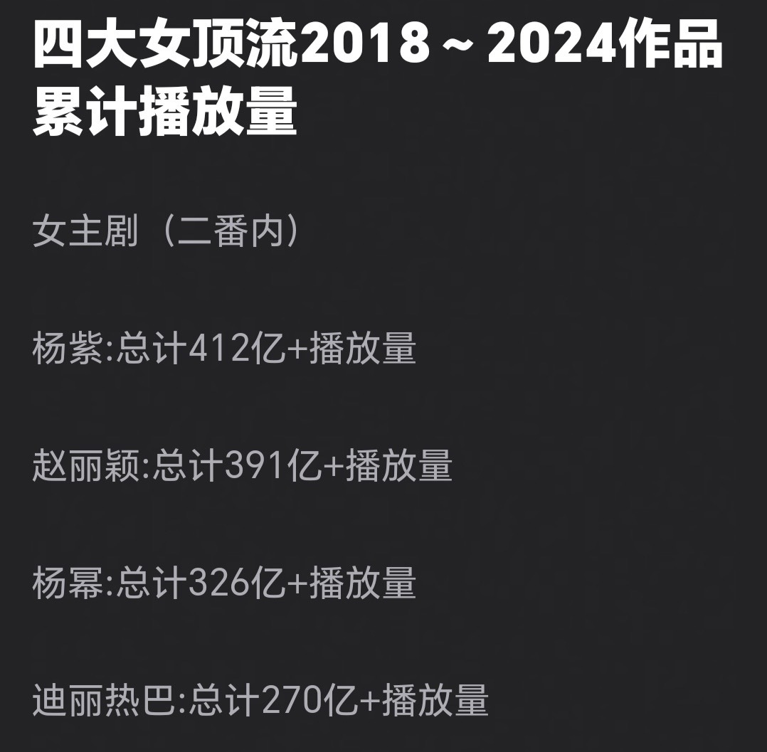 四大女顶流作品累计播放量 ​​​