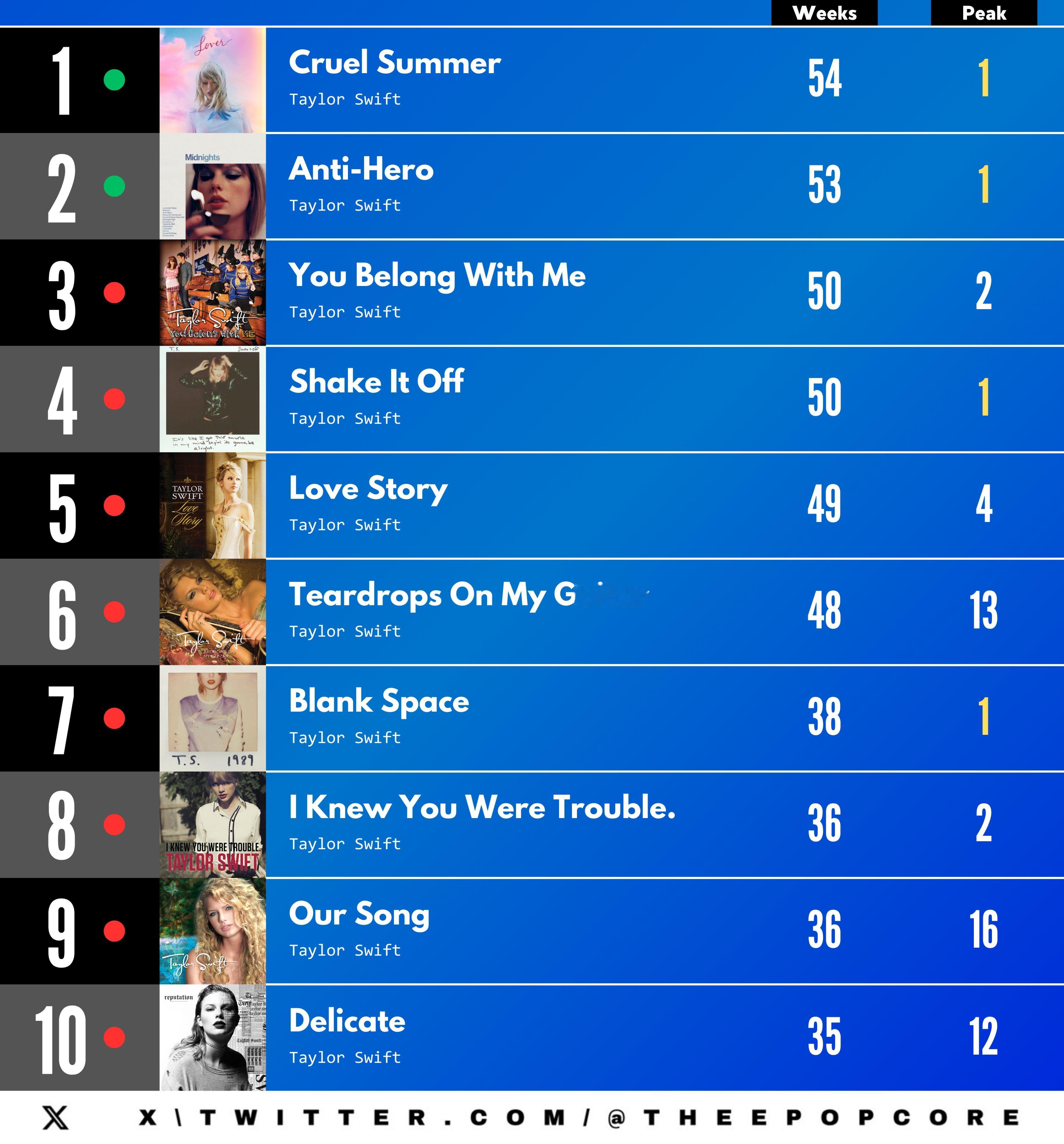 霉霉Taylor Swift在Billboard Hot100榜上停留时间最久的