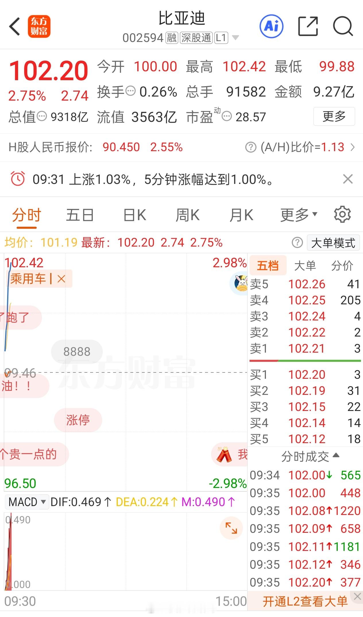 比亚迪能不能让我吃口大肉，开盘5分钟比亚迪狂飙2.75% 