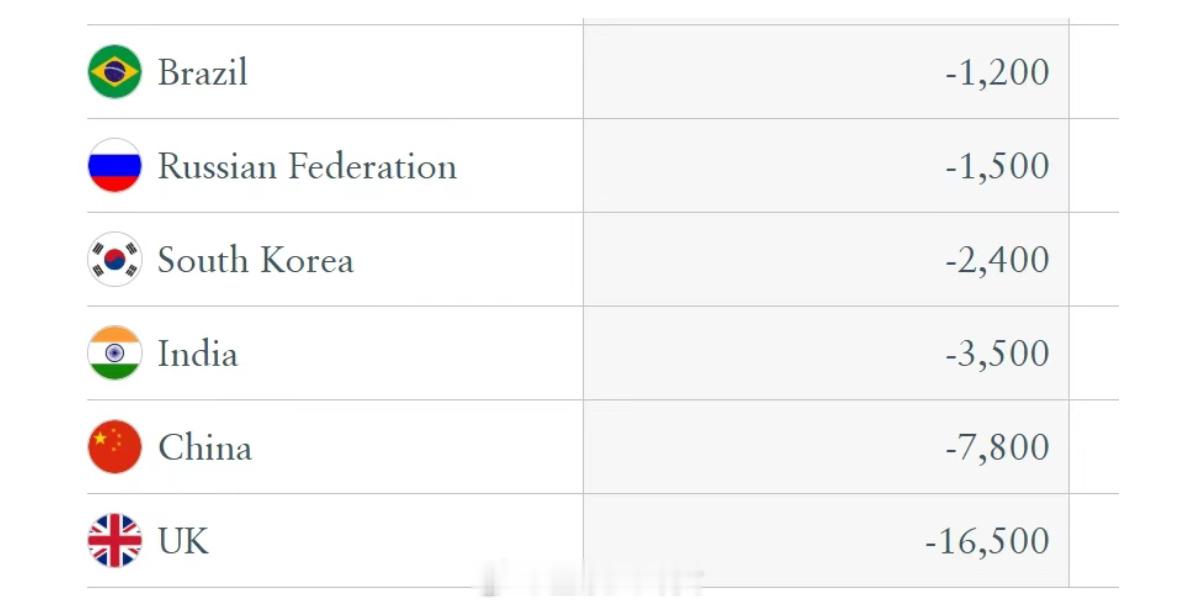 英国成全球富豪流失最多国这些富豪们都移民到哪里去了呢？报告也给出了接收富豪移民最