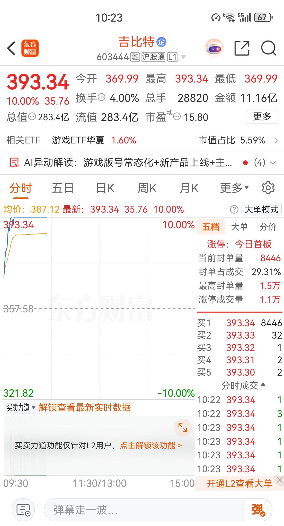 有感吉比特涨停。价值投资也不是一帆风顺的事情，当天天跌跌不休时，你有没勇气一直坚