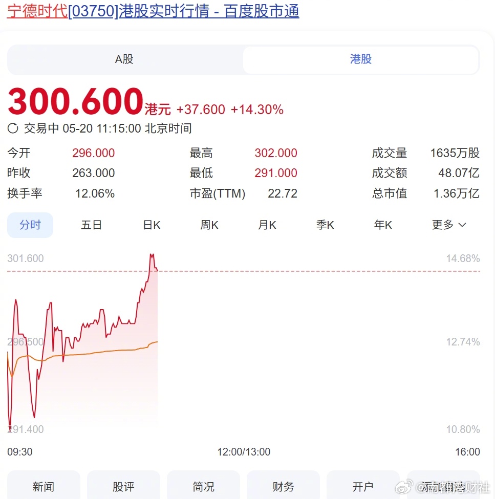 #宁德时代有望创造今年全球最大IPO#【#宁德时代登陆港股首日高开#，创今年全球