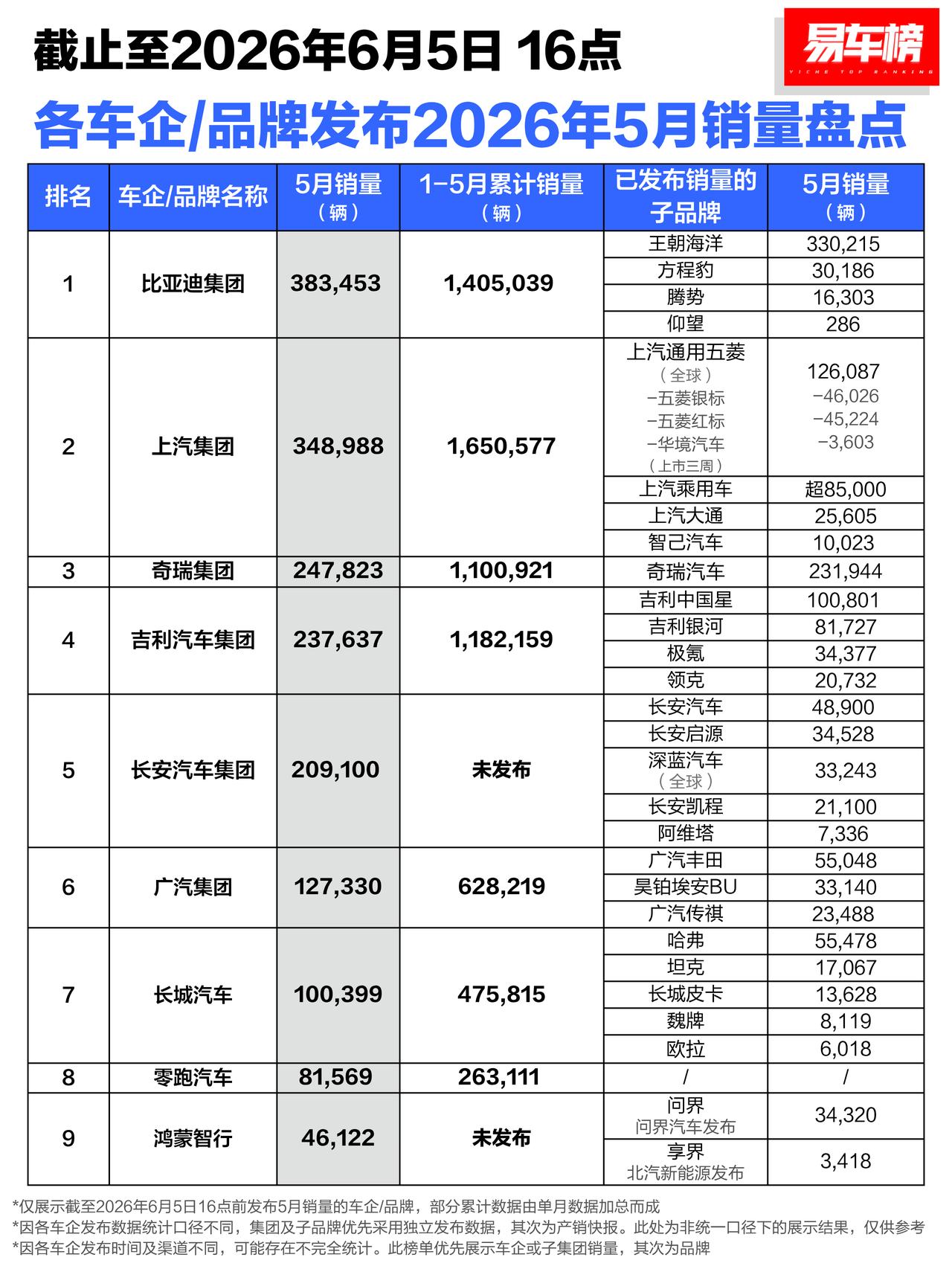 2026年5月各车企/品牌销量来啦，毫无疑问比亚迪又是第一名。

比亚迪5月销量