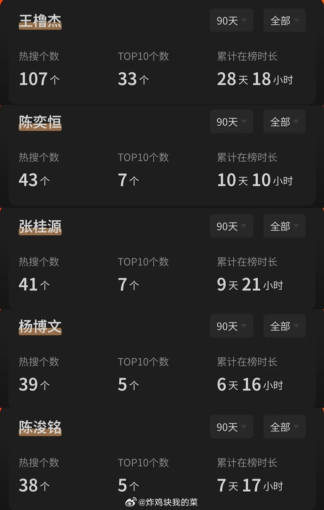 投稿：🎀近90天rs数量 