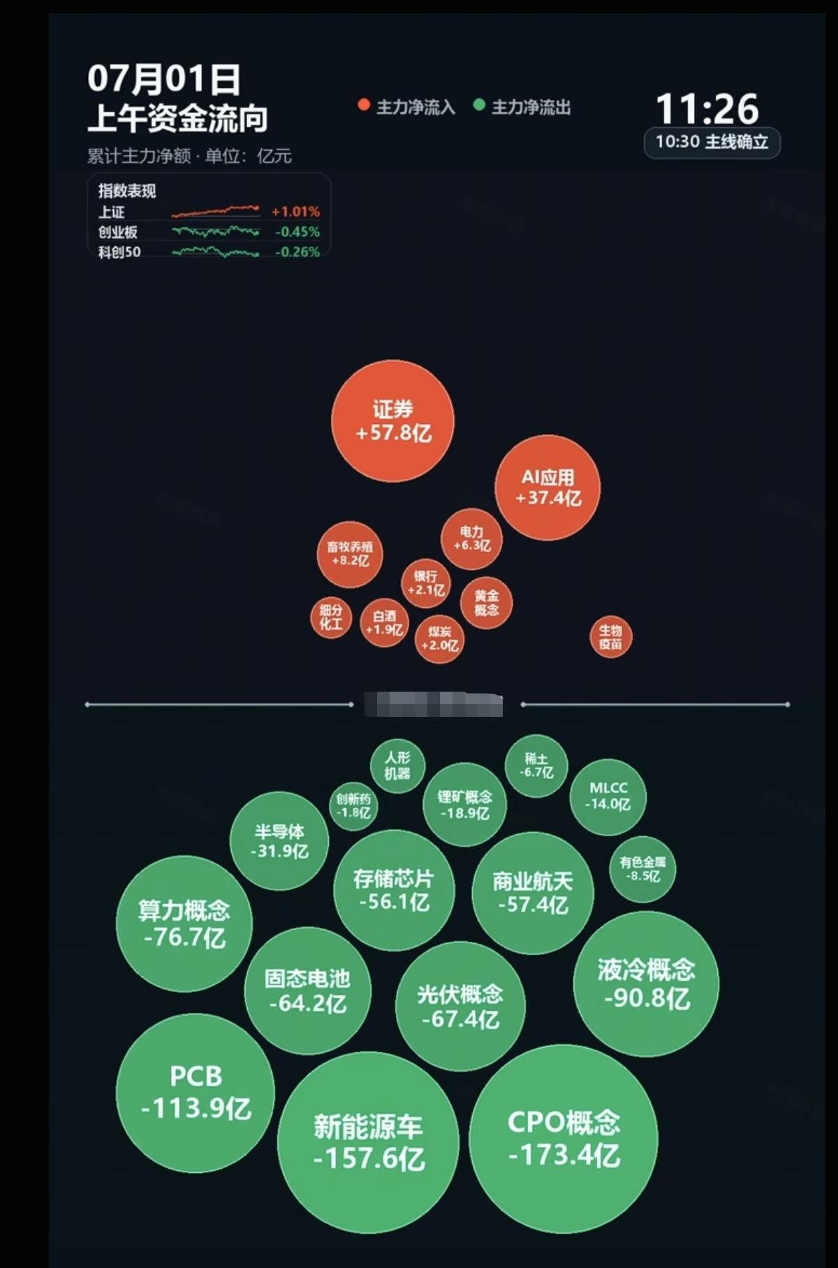 7.01周三  主力大资金：分时流向 监测图！

资金出逃板块：
大科技方向分化