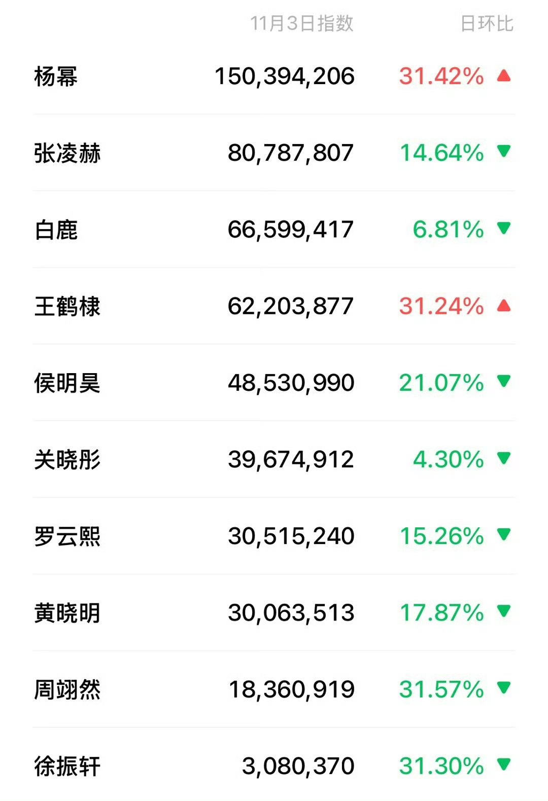 微博视界大会明星微指[举手] ​​​