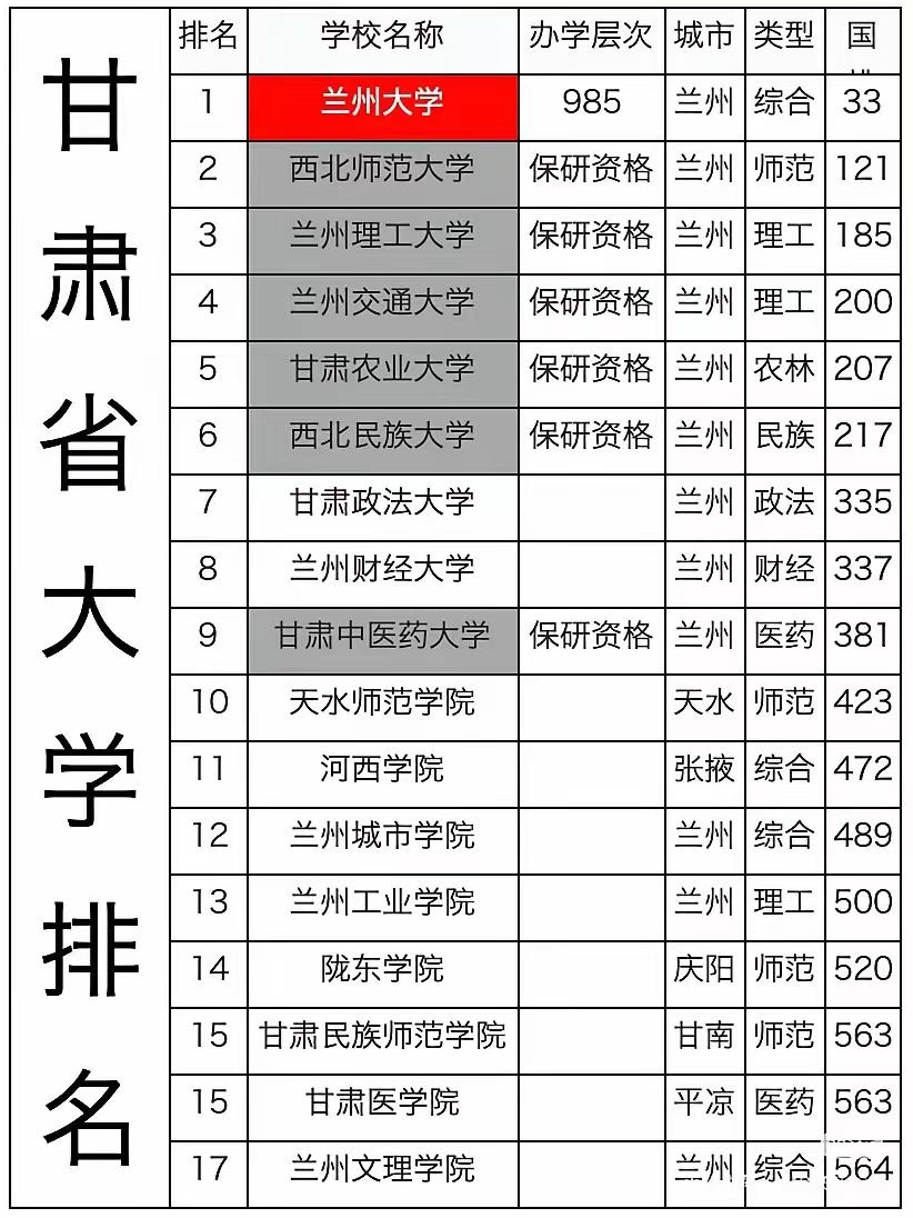 关于甘肃的大学，我查阅了不少排名，像校友会排名、ABC排名等等。
       
