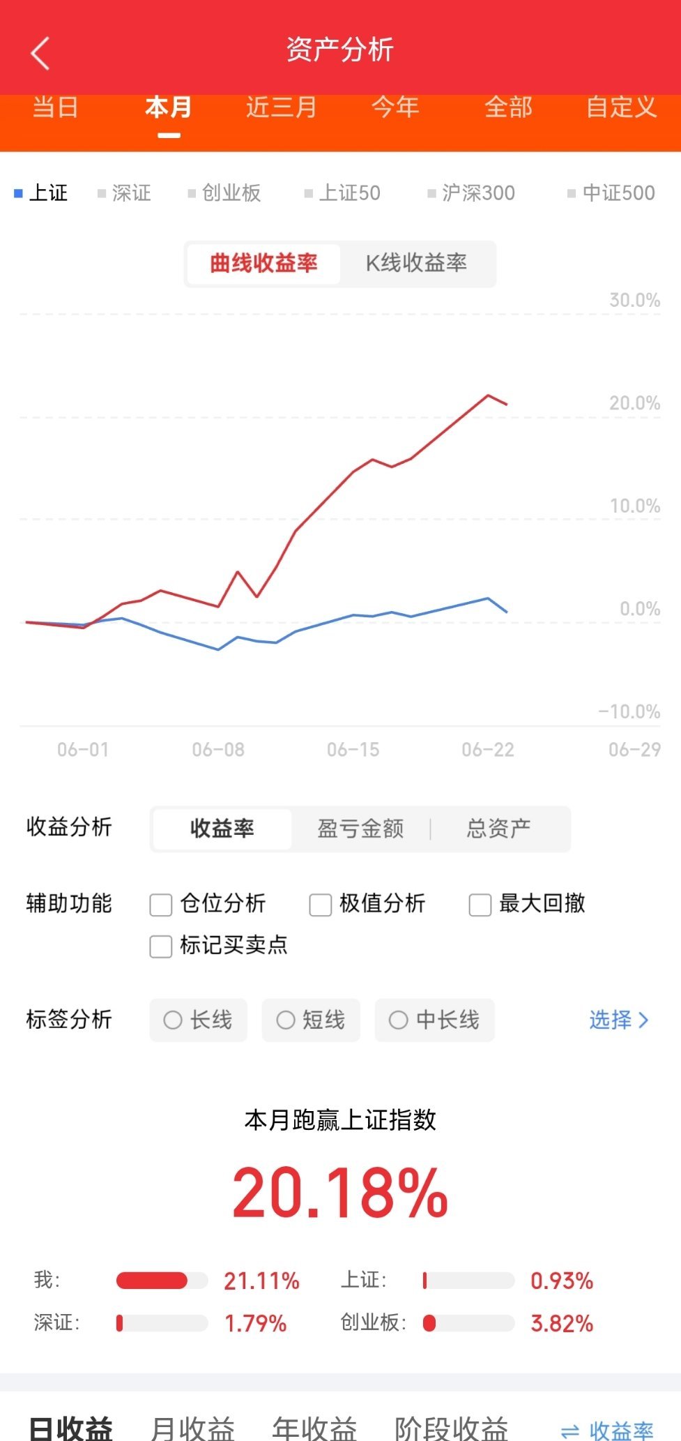 6月23日，周二，热门股复盘一：强势拉升·逢低布局大族激光、彩虹股份、水发燃气、