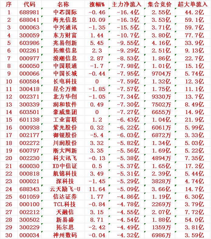 8月25日尾盘30分钟，主力资金“大幅卖出的 ”30名单！

序 名称 主力净流