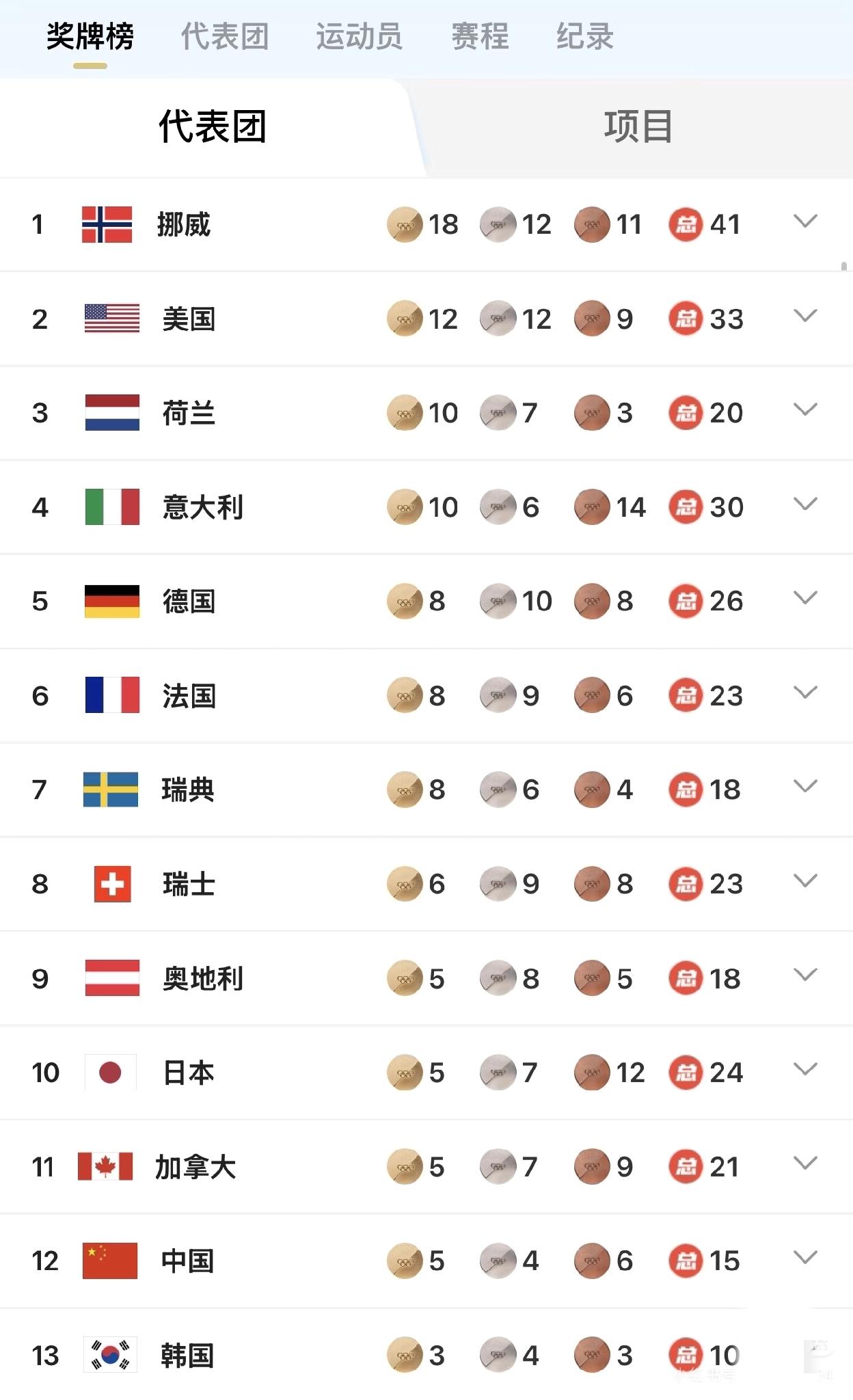 中国冬奥队太可惜了！
只差一块金牌，就超过日本了，那样金牌榜就是亚洲第一了。
要