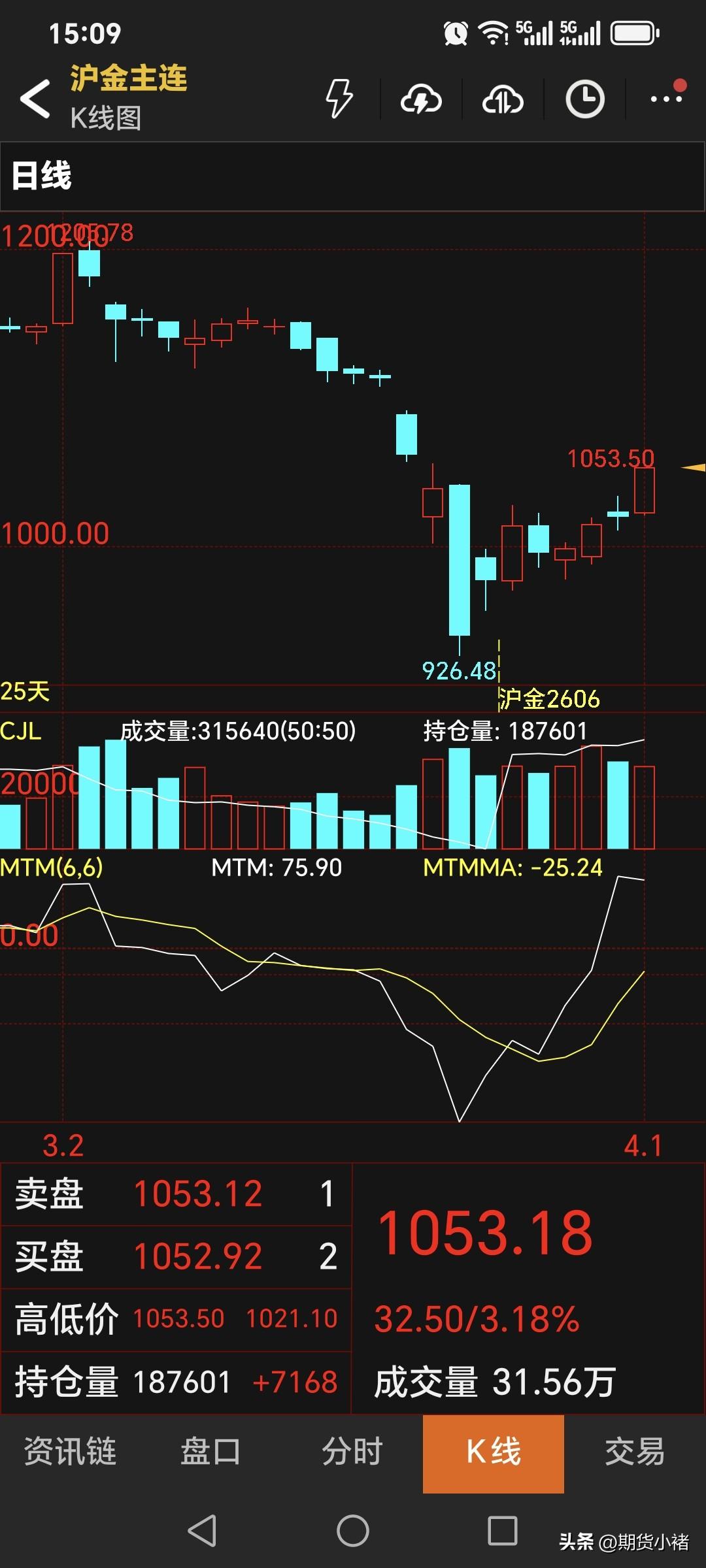 周三，
国内黄金期货
主力合约收盘于1053.18元，
比昨日价格高了30.08