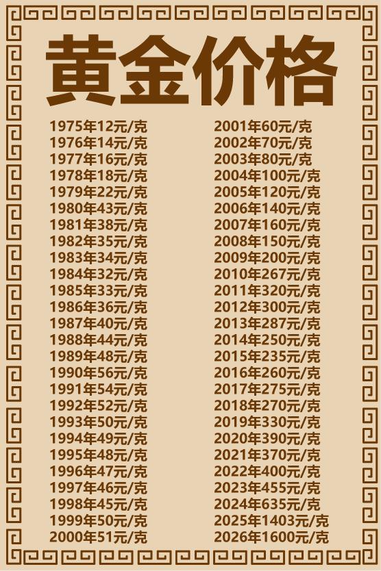 黄金价格极简史