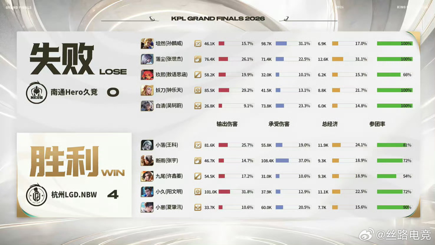 不知火尾拿下胜利2026KPL年度总决赛 突围赛D3 LGDNBW战胜Hero 