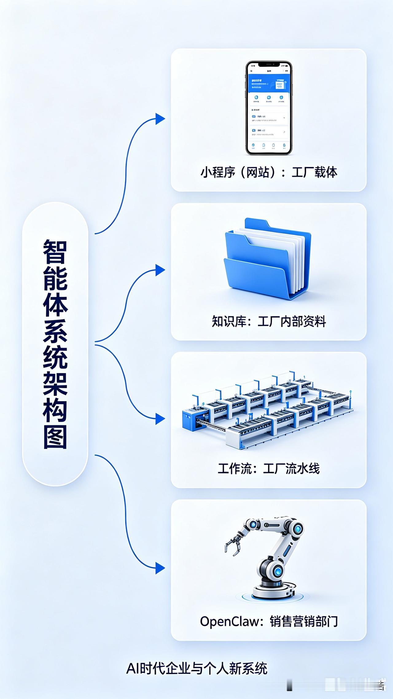 AI时代，为什么要建立新的系统？
【前言】因为AI改变了社会经济运行的底层逻辑，