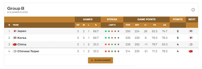 赢了日本，FIBA官方却跳出来捅刀子，说中国男篮是“偷来的胜利”！
 
郭艾伦满