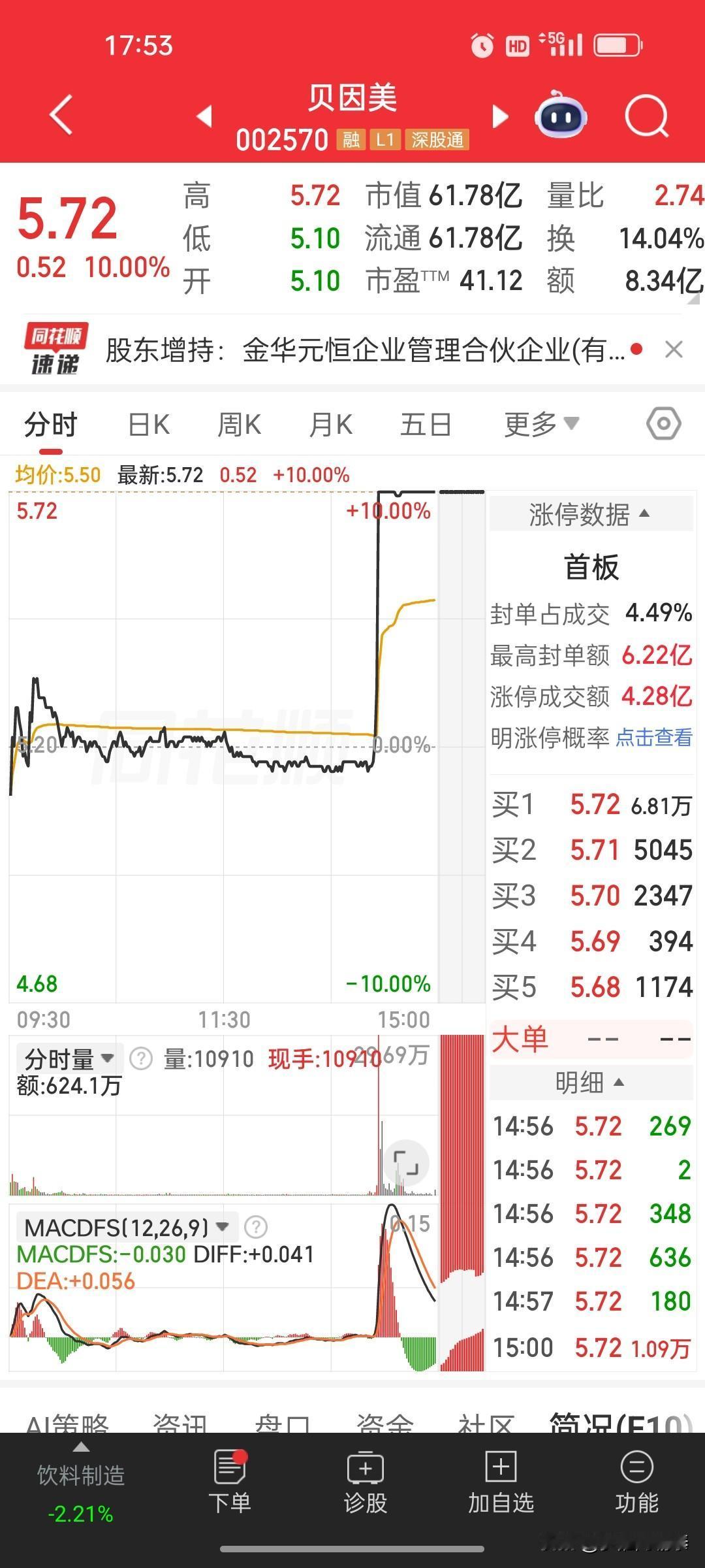 贝因美（002570）今日涨停（+10.00%），直接催化剂是 “金华元恒企业管