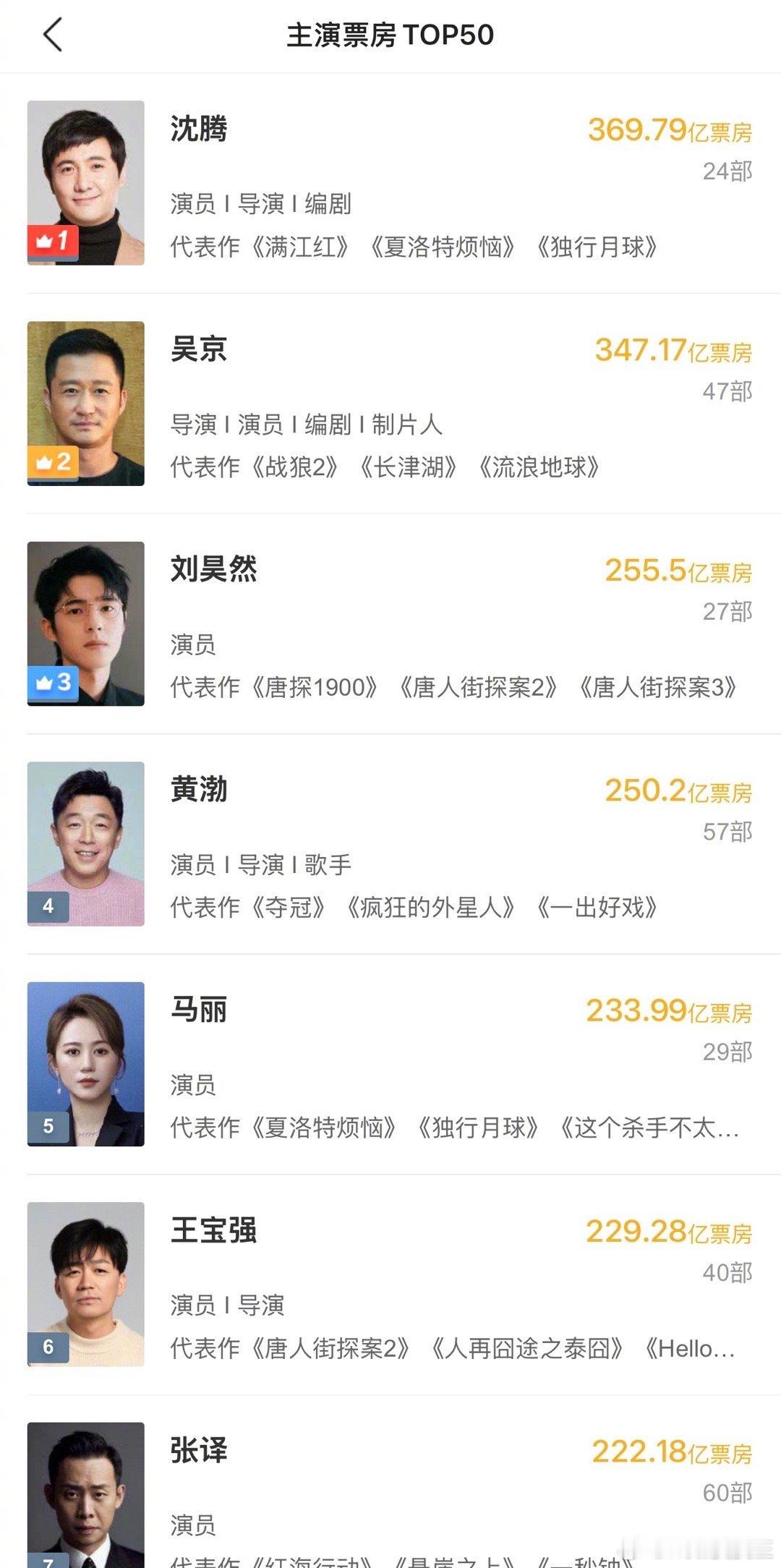 刘昊然现在的综合成绩，在9500这批里，算第一梯队了吧？票房方面：个人主演票房突