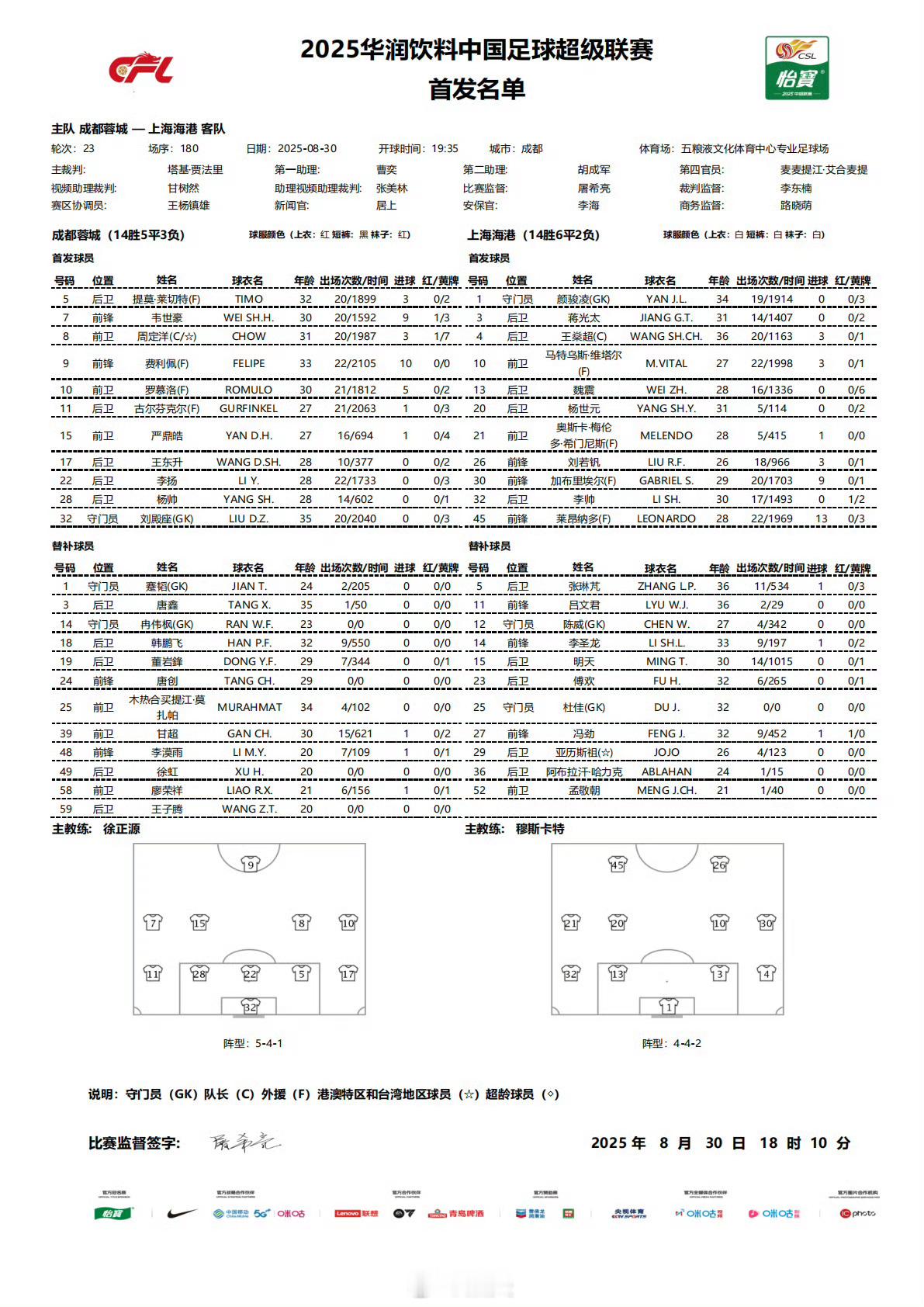 成都蓉城vs上海海港 双方首发出炉，四外援对四外援。严鼎皓、王东升、杨帅首发，另