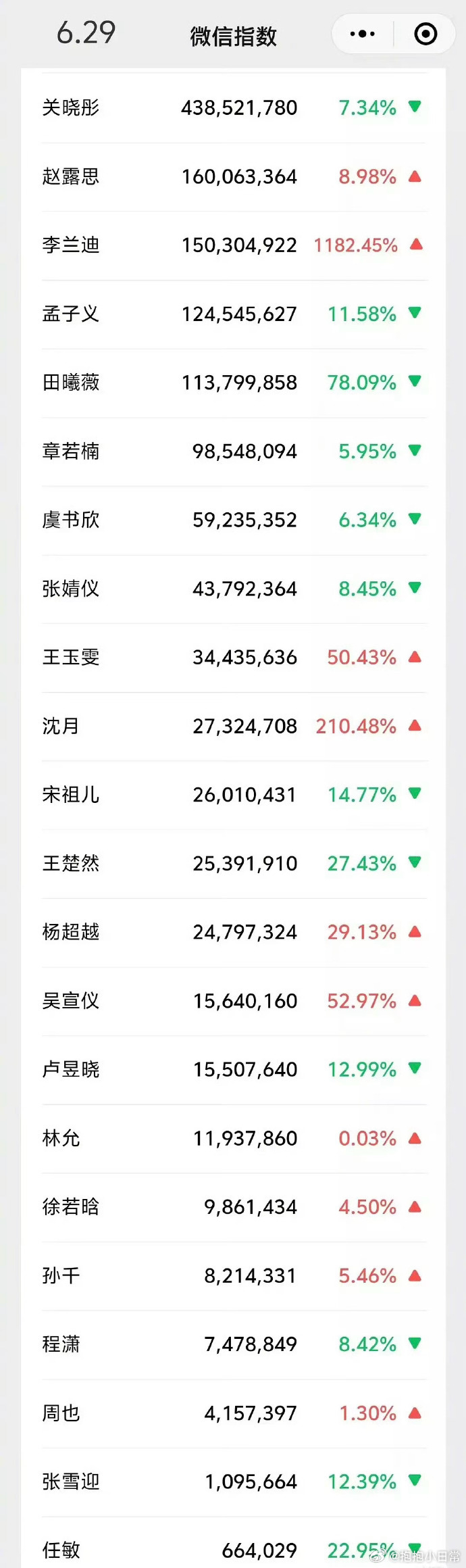 昨日内娱女星微指一览🈶，来看下符合体感吗？ top3：关晓彤 赵露思 李兰迪 