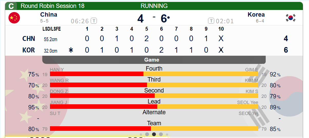 中国4-6韩国，比赛结束 