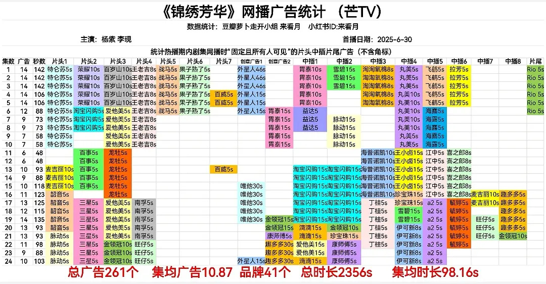 好离谱，水龙吟播成这个样子还要碰瓷🥭史冠国色芳华吗？拿锦绣芳华出来都是秒杀，光