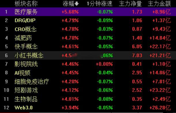 拉一波科技，又拉一波药，反正场内资金就不可能闲着，这是在稳指数，亏钱的还是散户今