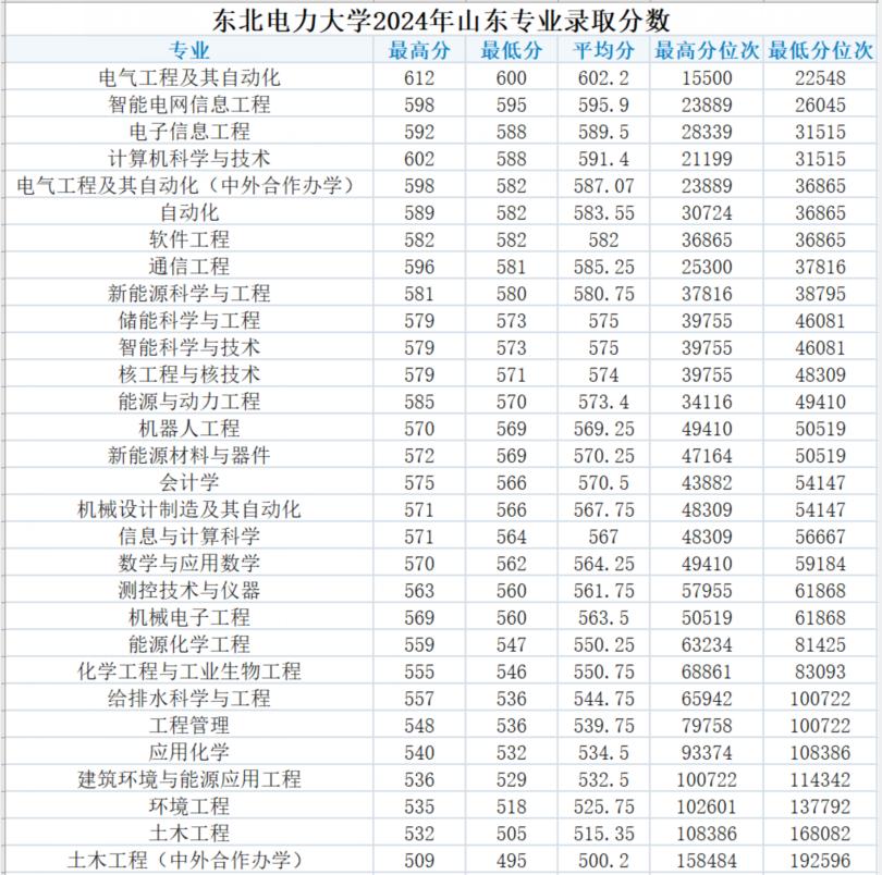 东北电力大学2024年山东本科批次专业录取分数，电气工程及其自动化最低分600，