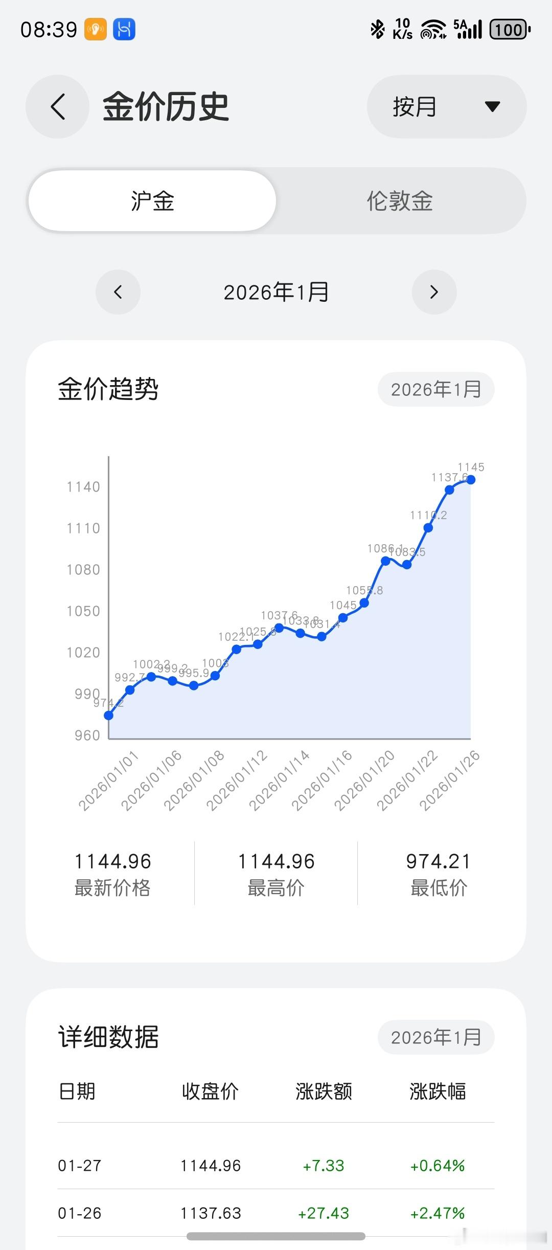 黄金白银大回调黄金哪里回调了？开盘又是涨啊，伦敦金和上海金都涨了啊！不过也确实让