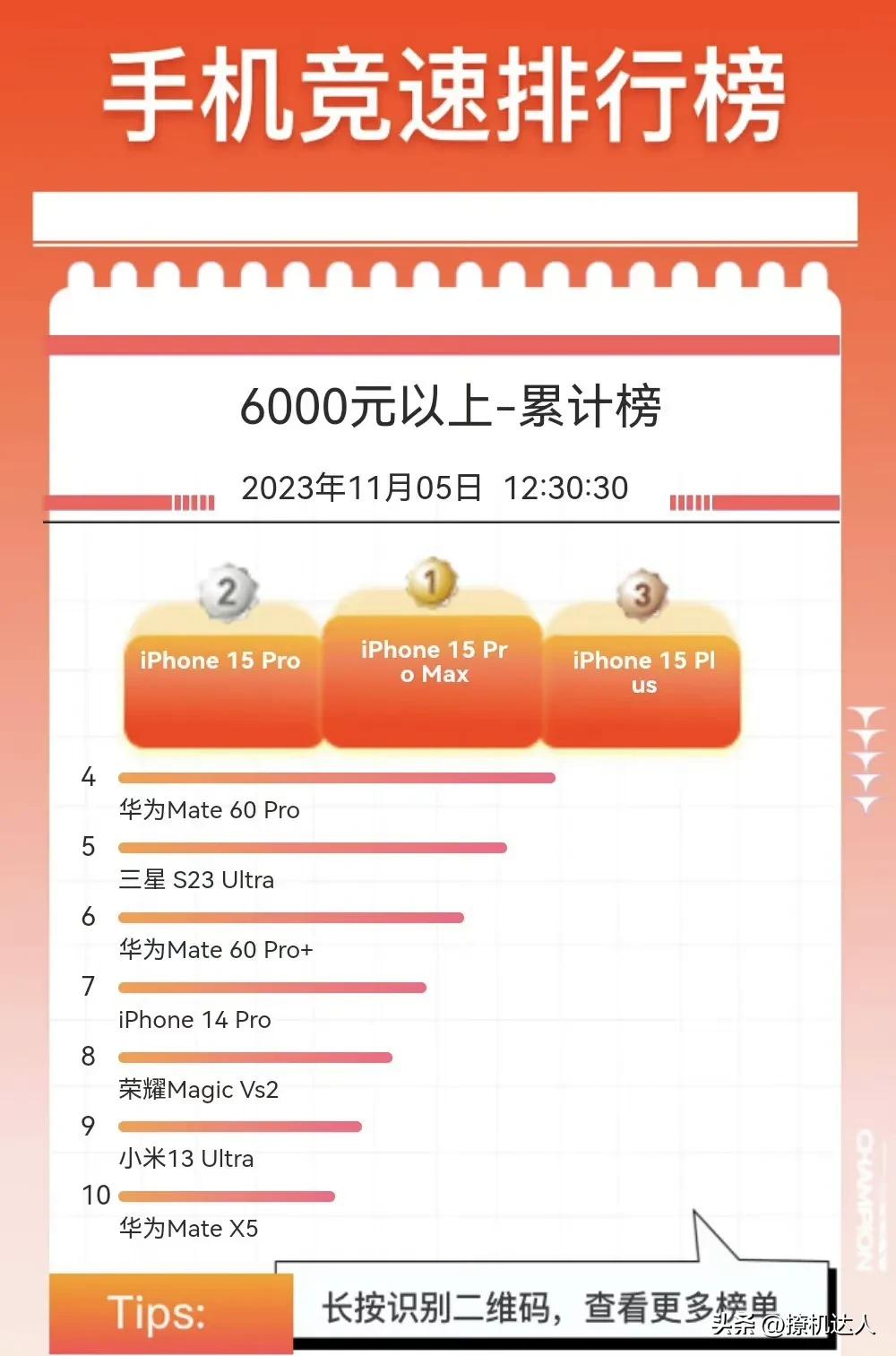 截止昨天中午12点半，某东双十一6000+单品累计榜单，苹果有4款上榜，华为有3