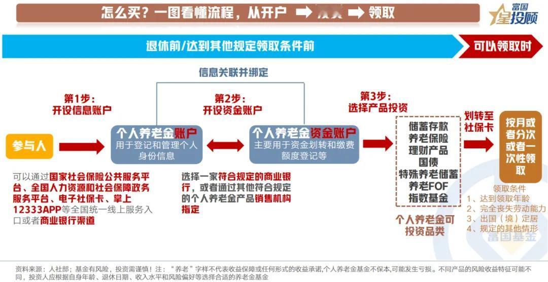 【星固收】一文看懂个人养老金开户、抵税和选品（六)

怎么买？一图看懂流程，从开