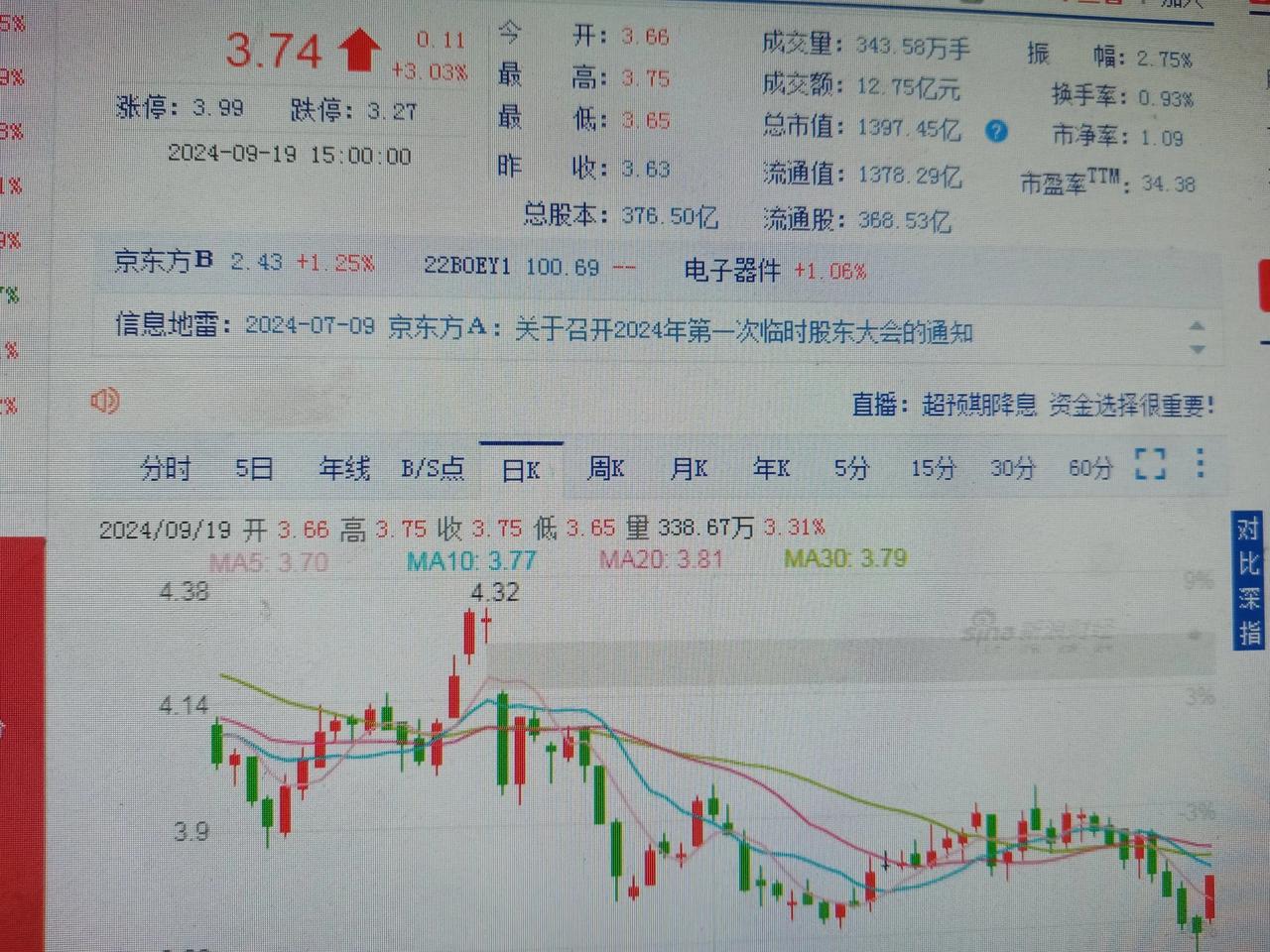 #京东方：这一波上4元走起#
美元开始降息，外资应该要回流了，
大盘止跌开始反弹