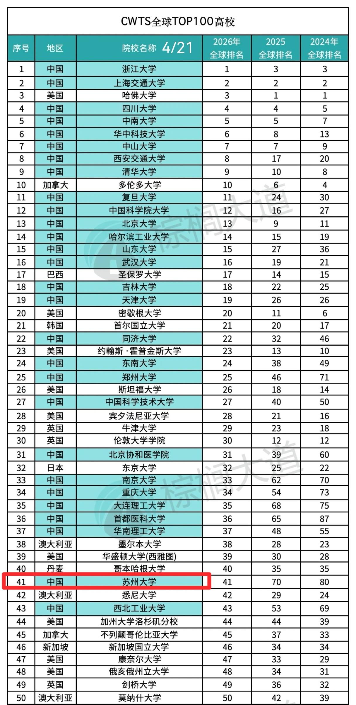 2026 CWTS莱顿世界大学排名发布，苏州大学排到世界第41位，超过了新加坡国