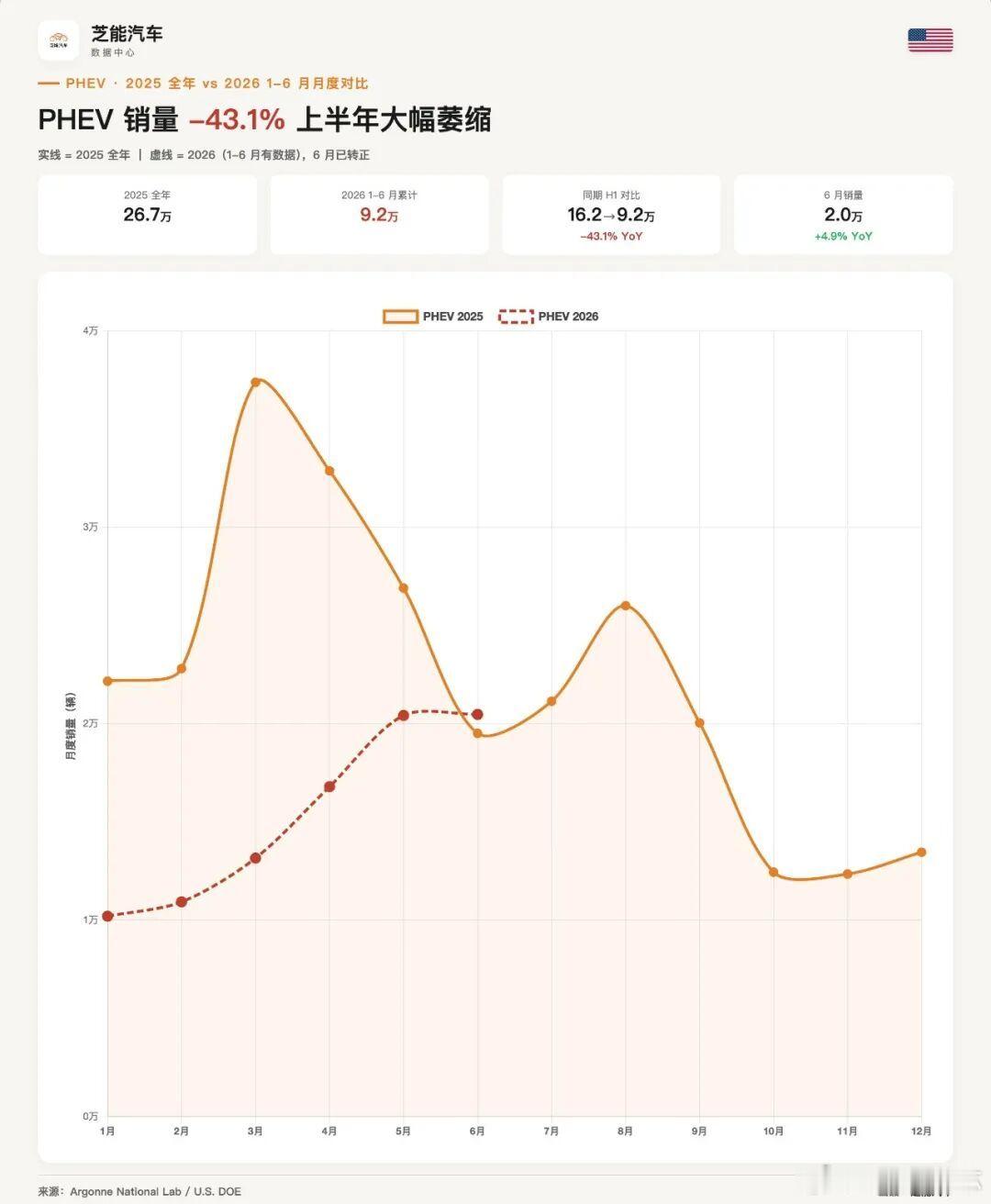 2026上半年中美车市观察：两条完全不同的路线📊 美国车市：HEV混动一家独大