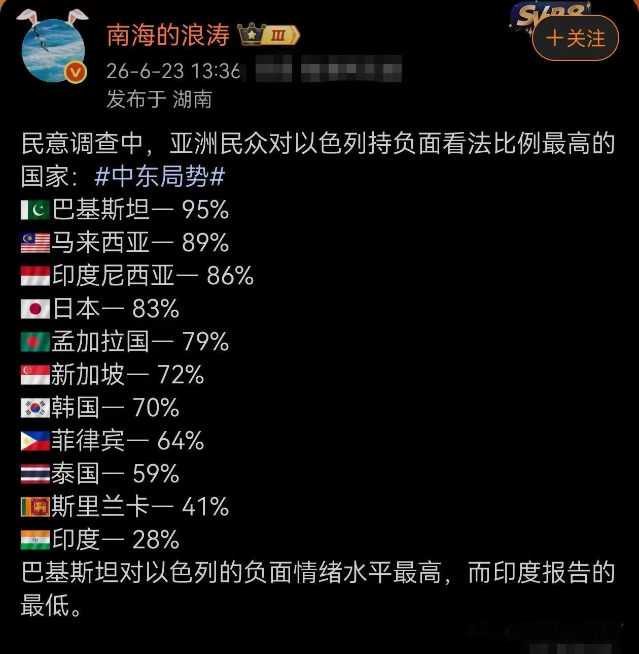 亚洲国家中，巴基斯坦对以色列的负面情绪水平最高，而印度对以色列的负面情绪水平最低
