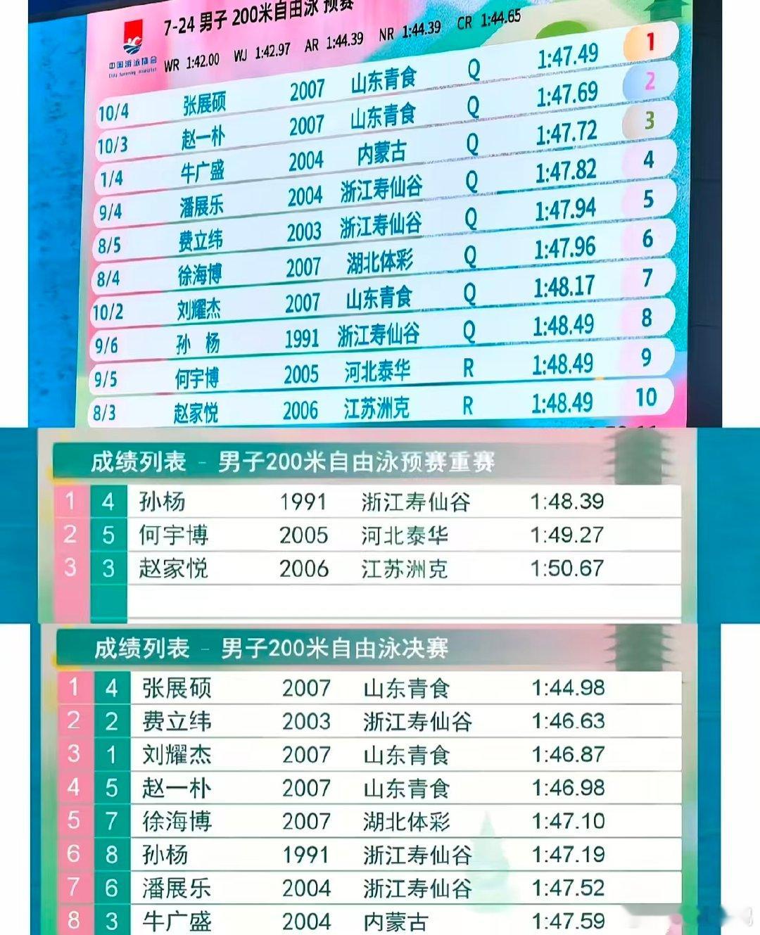 孙杨好久不见的800自等待多年终于看见孙杨游 800 自，赛程密集透支身体，他用