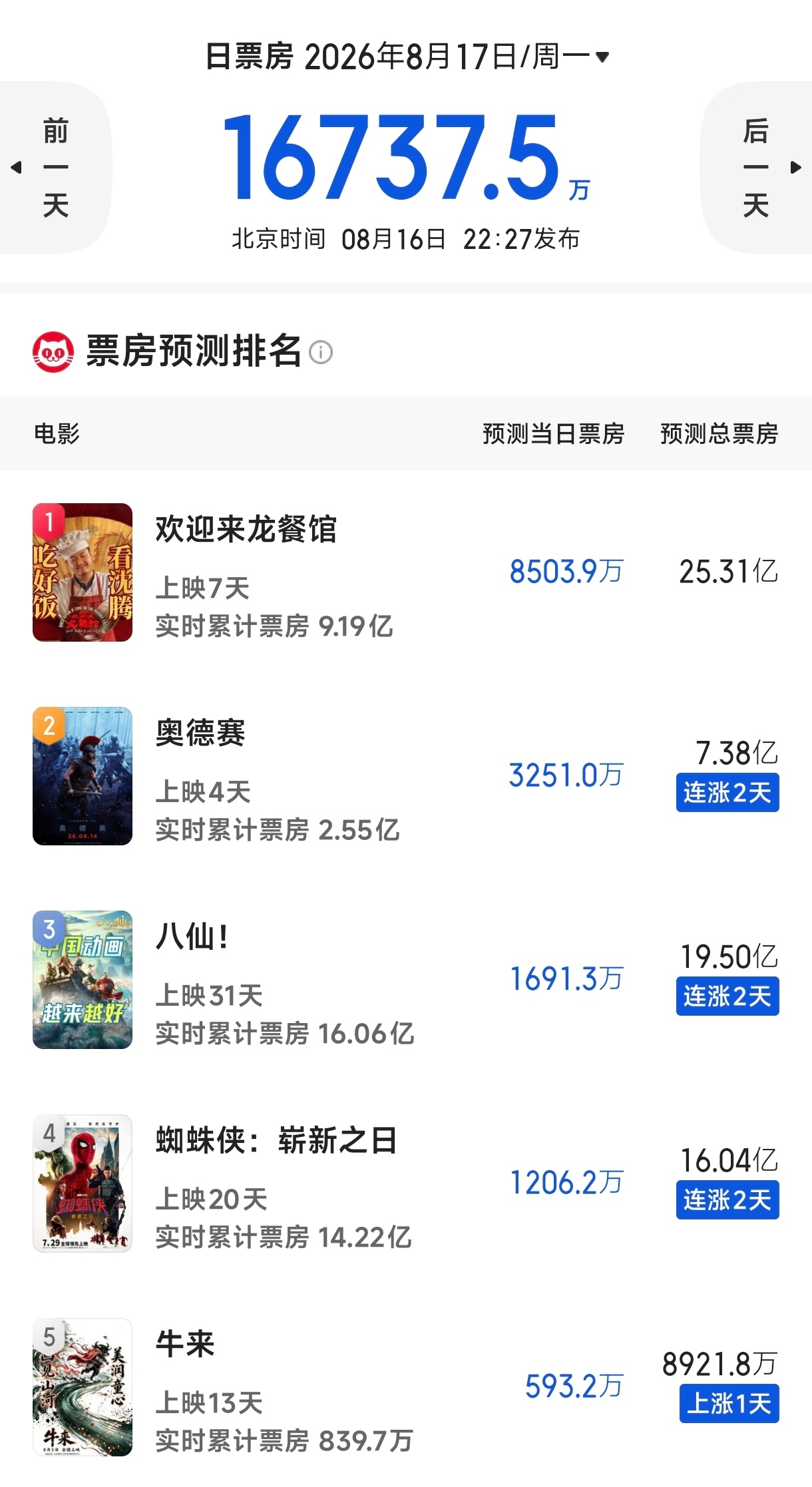 《牛来》预测票房快9000万！挤入前五！这烂片斩杀线怕是有点高哦
