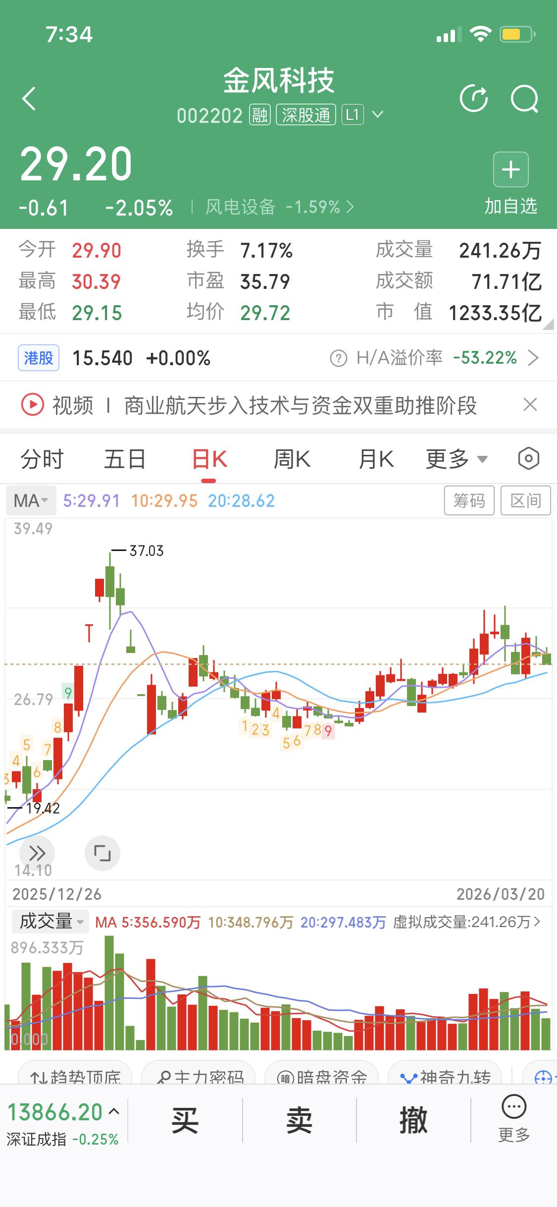 我手上有金风科技这票，今天（3月22日）就来聊聊它。上周五有资金流入金风科技，可