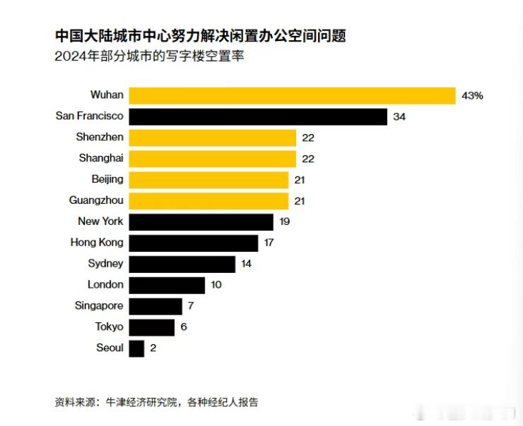 ETF大赛基金楼市 部分城市办公楼空置率 