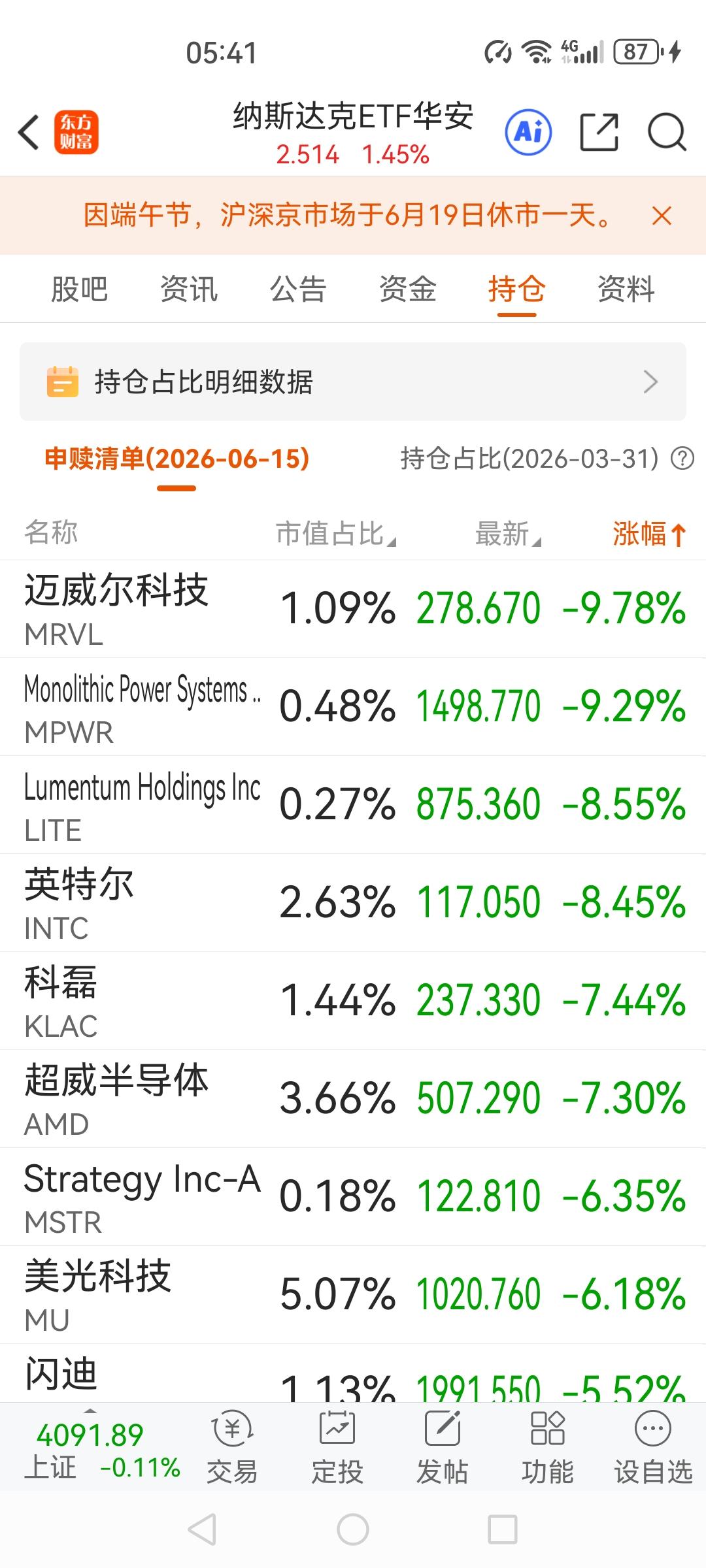 总觉得半导体，存储板块有诱多嫌疑。调整需求很强烈，美股夜盘科技板块的下跌，将给一