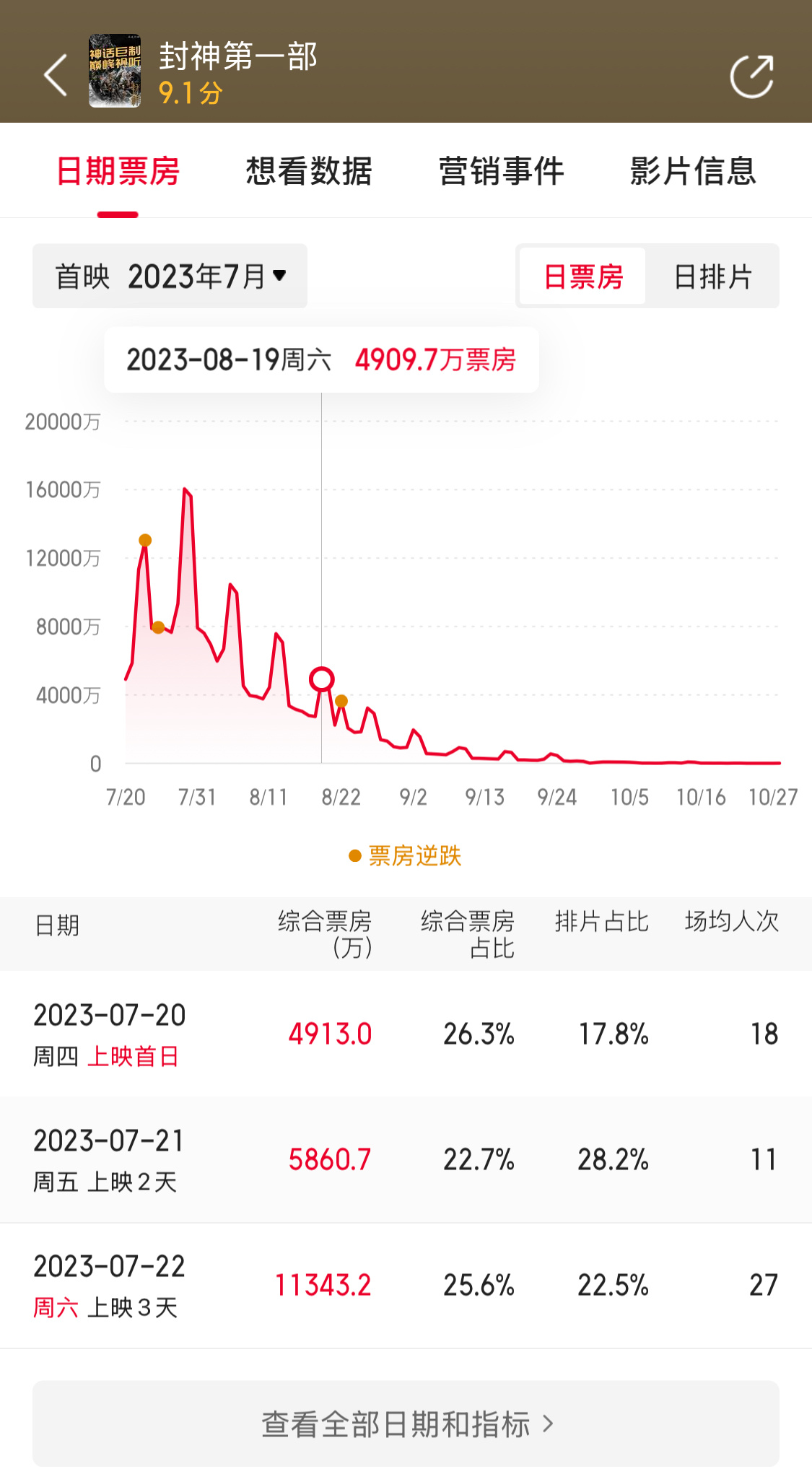 封神第一部26亿票房怎么来的，看数据上映第1天，4900万，上映第30天，490